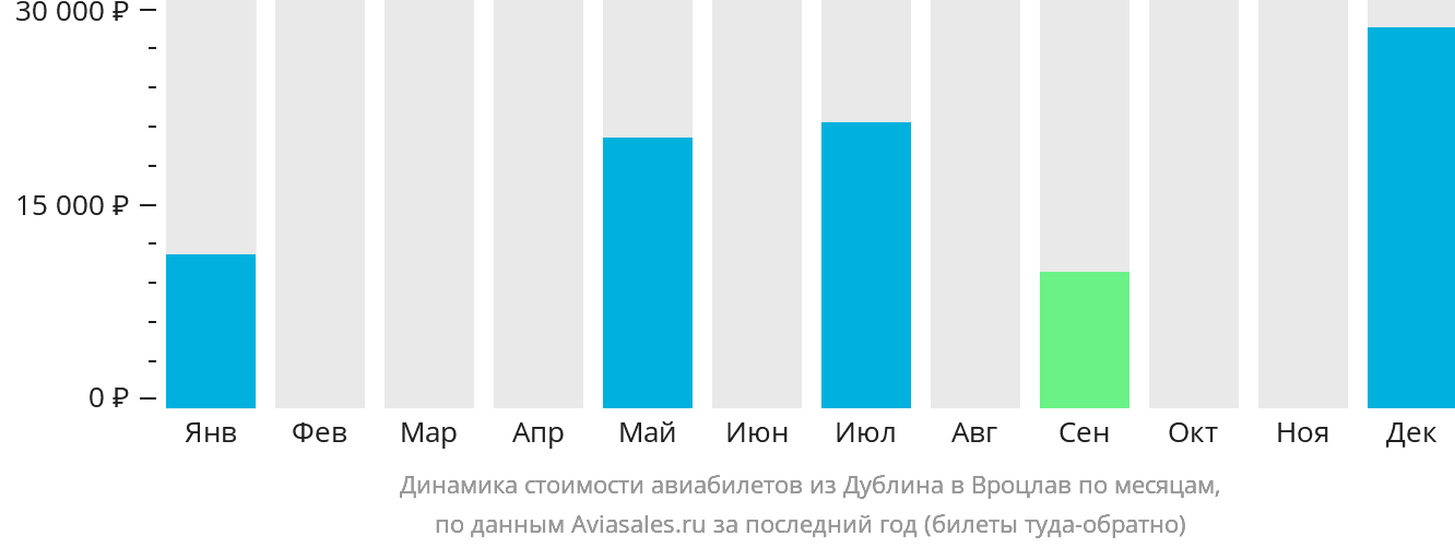 Динамика стоимости авиабилетов из Дублина в Вроцлав по месяцам