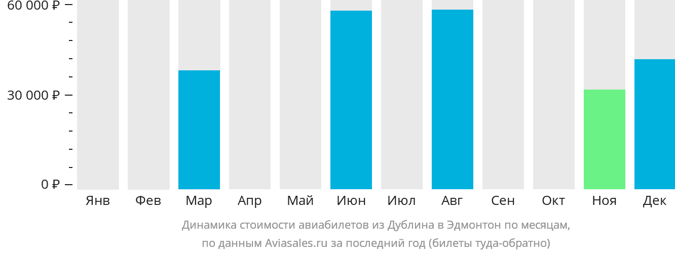 Динамика стоимости авиабилетов из Дублина в Эдмонтон по месяцам