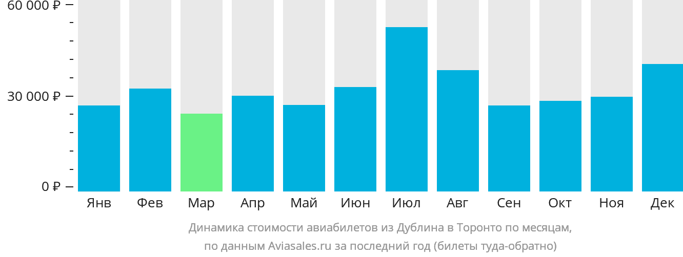 Динамика стоимости авиабилетов из Дублина в Торонто по месяцам