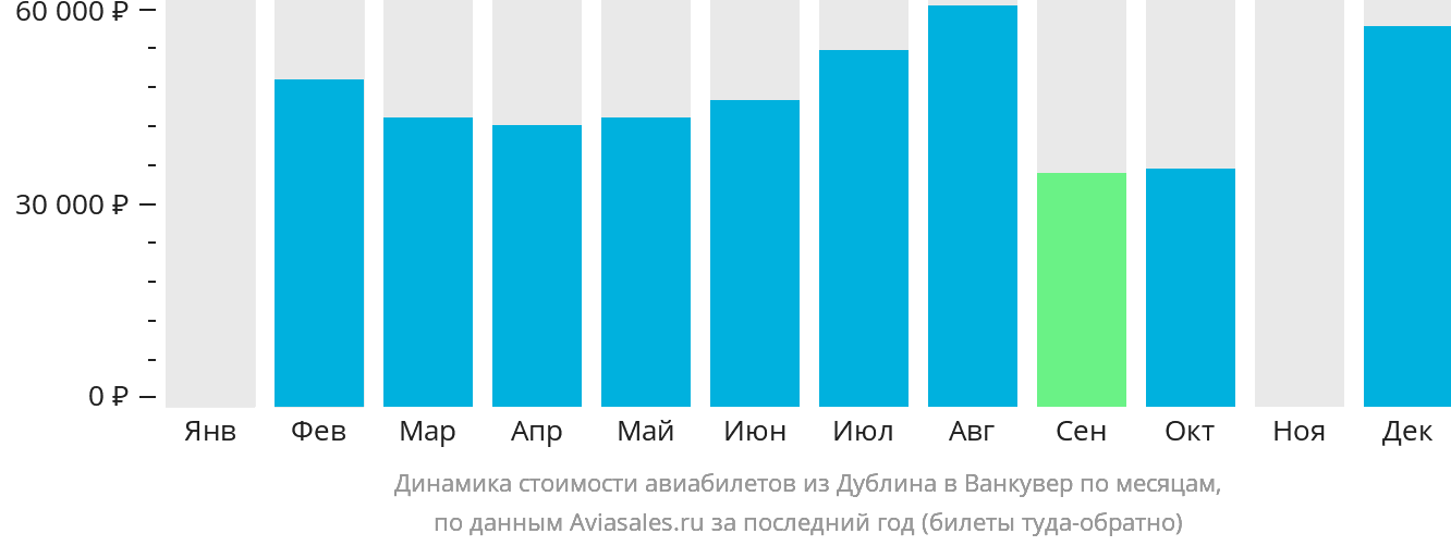 Динамика стоимости авиабилетов из Дублина в Ванкувер по месяцам