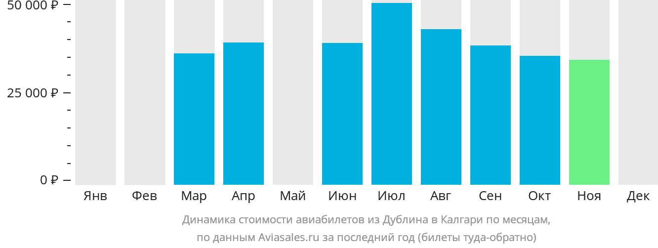 Динамика стоимости авиабилетов из Дублина в Калгари по месяцам
