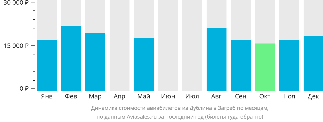 Динамика стоимости авиабилетов из Дублина в Загреб по месяцам