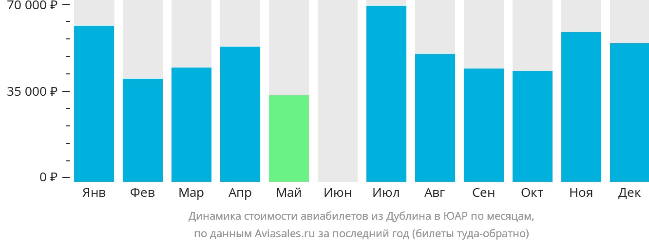 Динамика стоимости авиабилетов из Дублина в ЮАР по месяцам