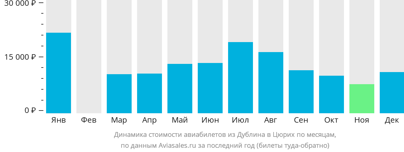 Динамика стоимости авиабилетов из Дублина в Цюрих по месяцам