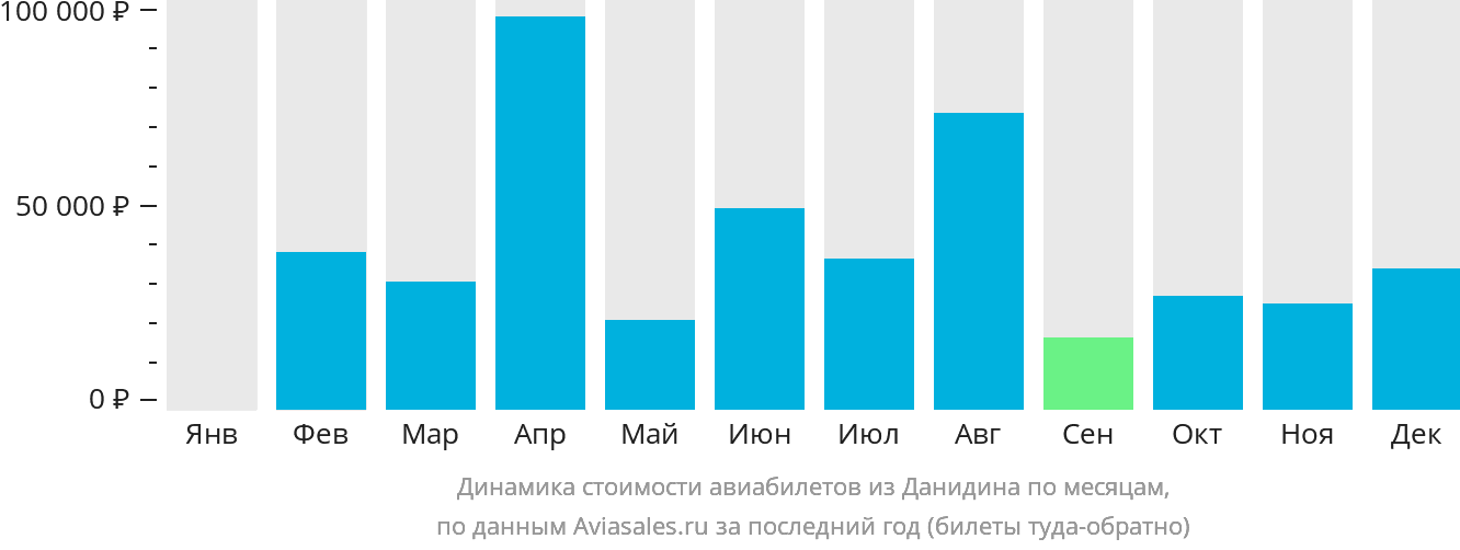 Динамика стоимости авиабилетов из Данидина по месяцам