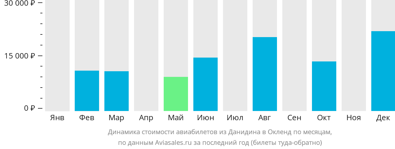 Динамика стоимости авиабилетов из Данидина в Окленд по месяцам
