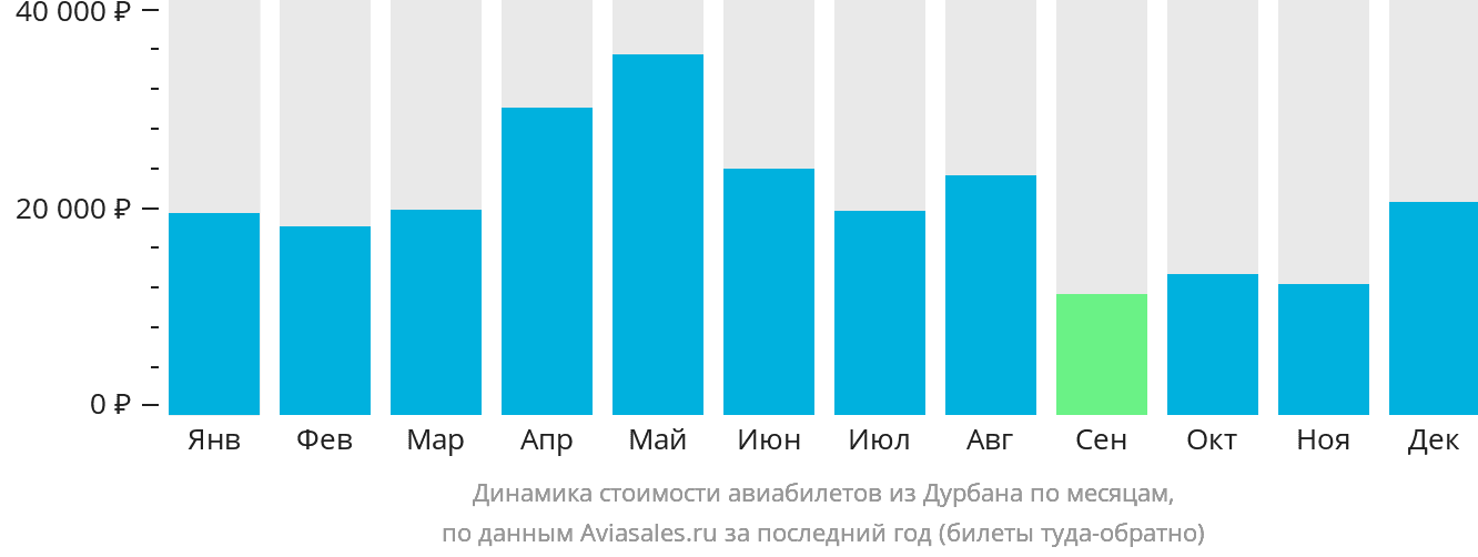 Динамика стоимости авиабилетов из Дурбана по месяцам