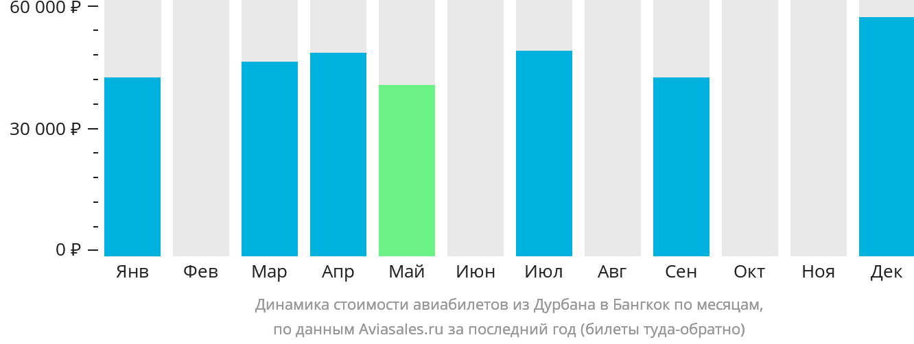 Динамика стоимости авиабилетов из Дурбана в Бангкок по месяцам
