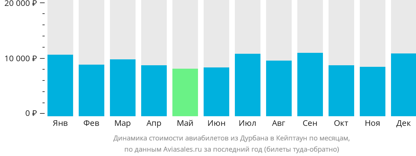 Динамика стоимости авиабилетов из Дурбана в Кейптаун по месяцам