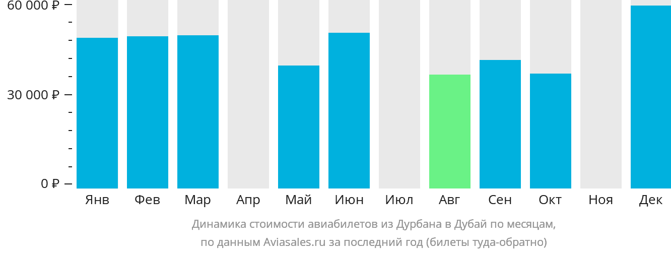 Динамика стоимости авиабилетов из Дурбана в Дубай по месяцам