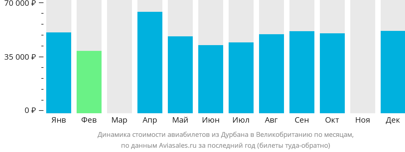 Динамика стоимости авиабилетов из Дурбана в Великобританию по месяцам