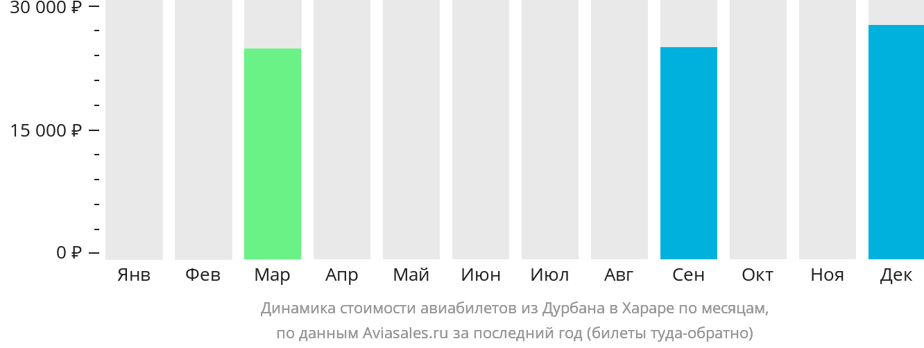 Динамика стоимости авиабилетов из Дурбана в Хараре по месяцам