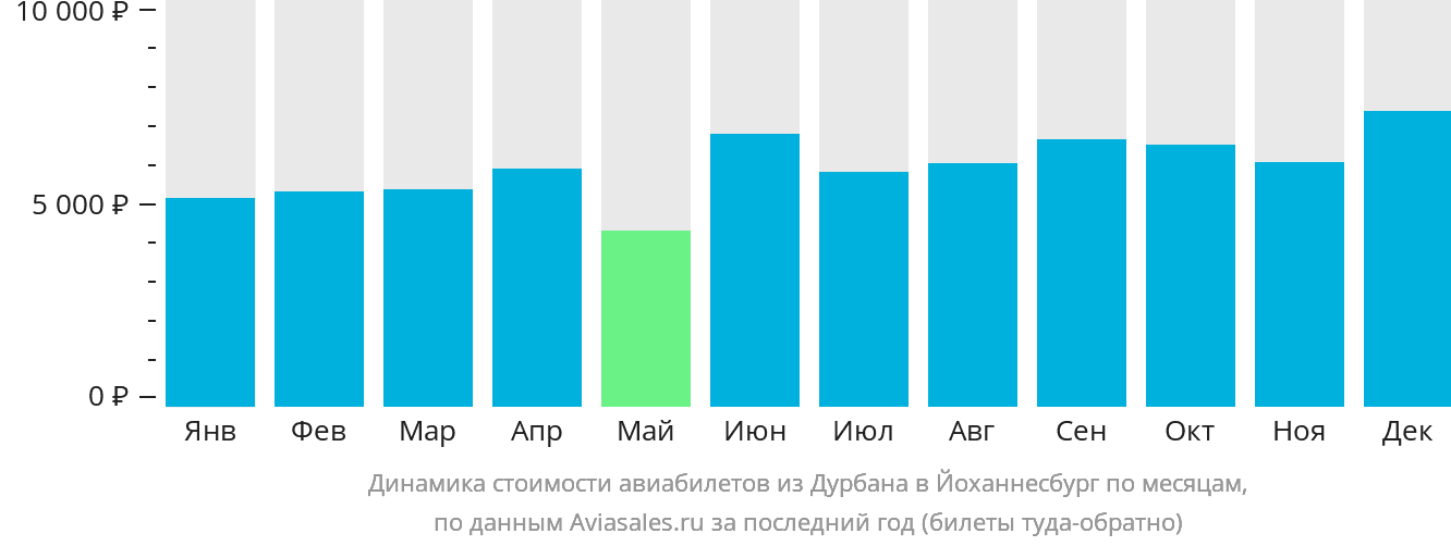 Динамика стоимости авиабилетов из Дурбана в Йоханнесбург по месяцам