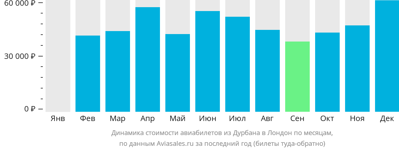 Динамика стоимости авиабилетов из Дурбана в Лондон по месяцам