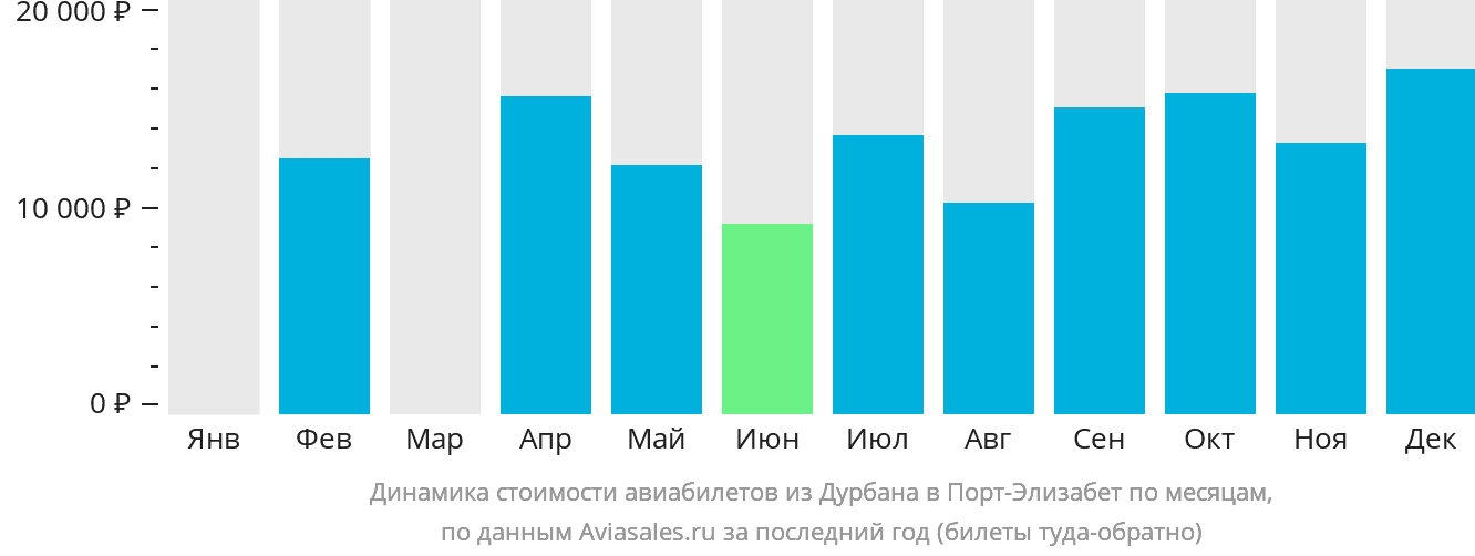 Динамика стоимости авиабилетов из Дурбана в Порт-Элизабет по месяцам