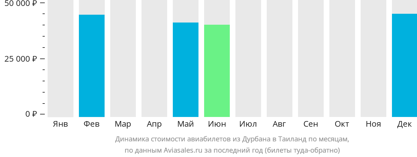 Динамика стоимости авиабилетов из Дурбана в Таиланд по месяцам