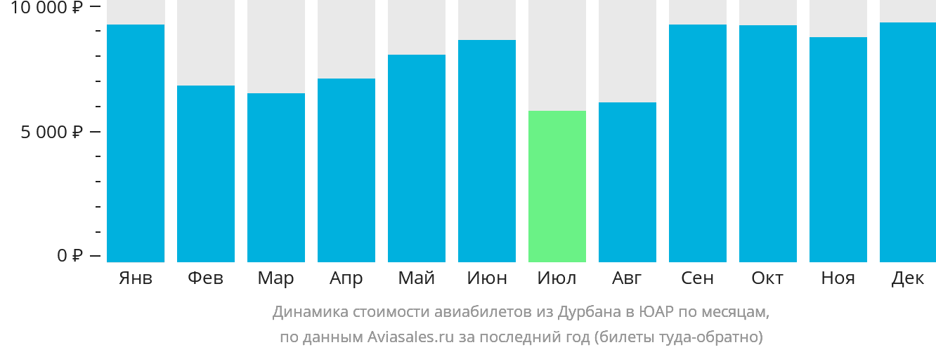 Динамика стоимости авиабилетов из Дурбана в ЮАР по месяцам