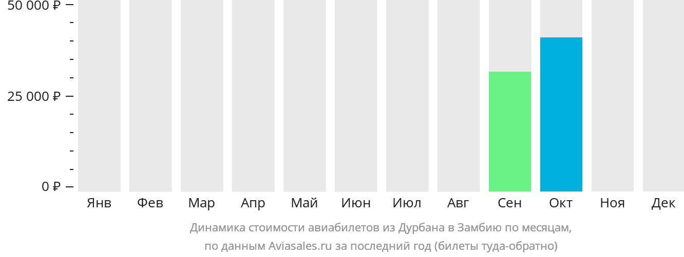 Динамика стоимости авиабилетов из Дурбана в Замбию по месяцам