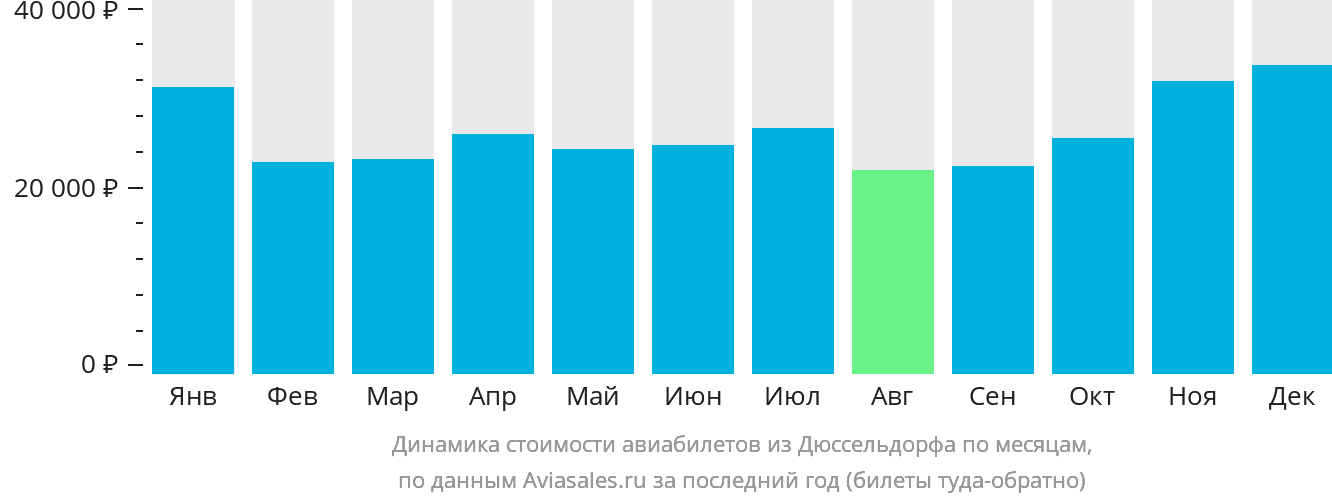 Динамика стоимости авиабилетов из Дюссельдорфа по месяцам