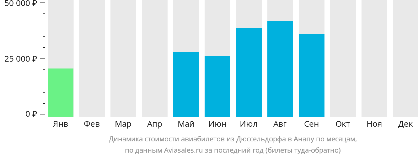 Динамика стоимости авиабилетов из Дюссельдорфа в Анапу по месяцам
