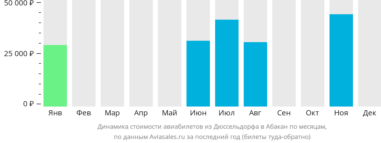 Динамика стоимости авиабилетов из Дюссельдорфа в Абакан по месяцам