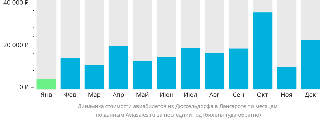 Динамика стоимости авиабилетов из Дюссельдорфа в Лансароте по месяцам