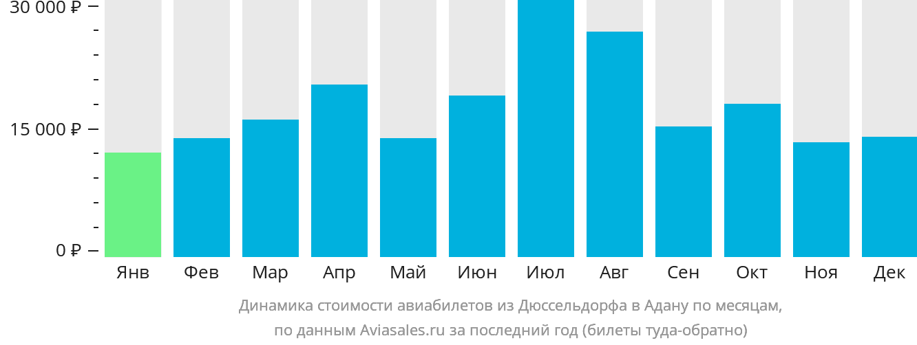 Динамика стоимости авиабилетов из Дюссельдорфа в Адану по месяцам