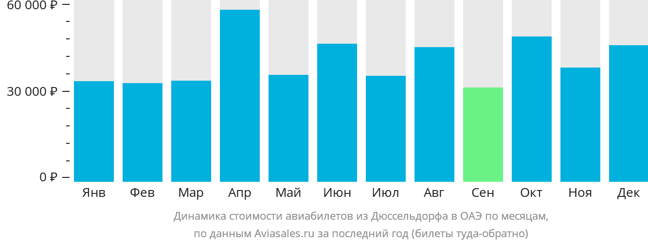 Динамика стоимости авиабилетов из Дюссельдорфа в ОАЭ по месяцам
