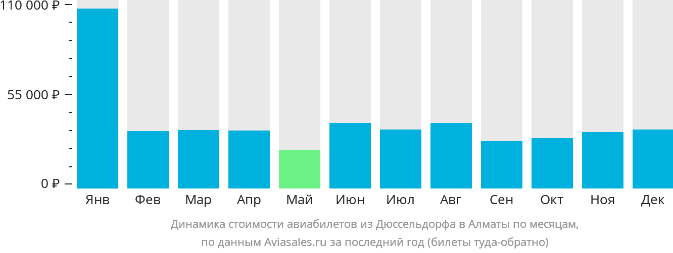 Динамика стоимости авиабилетов из Дюссельдорфа в Алматы по месяцам