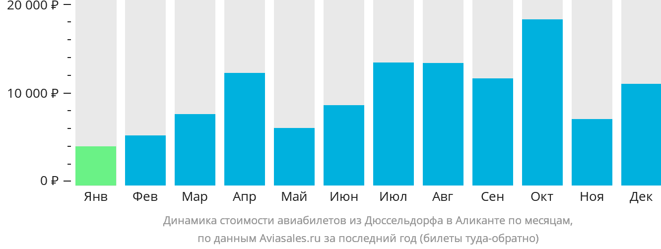 Динамика стоимости авиабилетов из Дюссельдорфа в Аликанте по месяцам