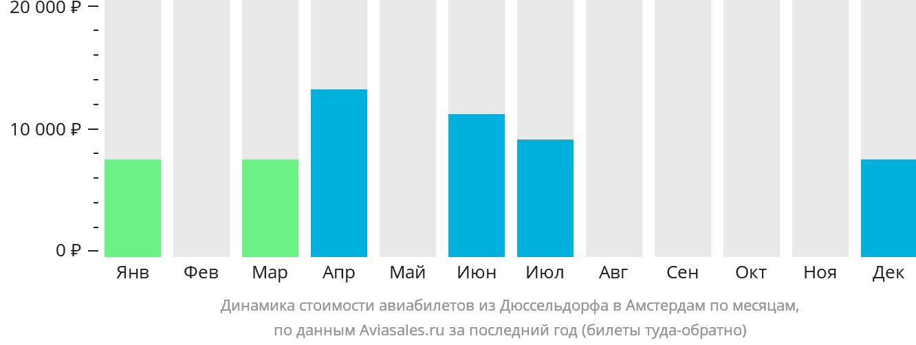 Динамика стоимости авиабилетов из Дюссельдорфа в Амстердам по месяцам