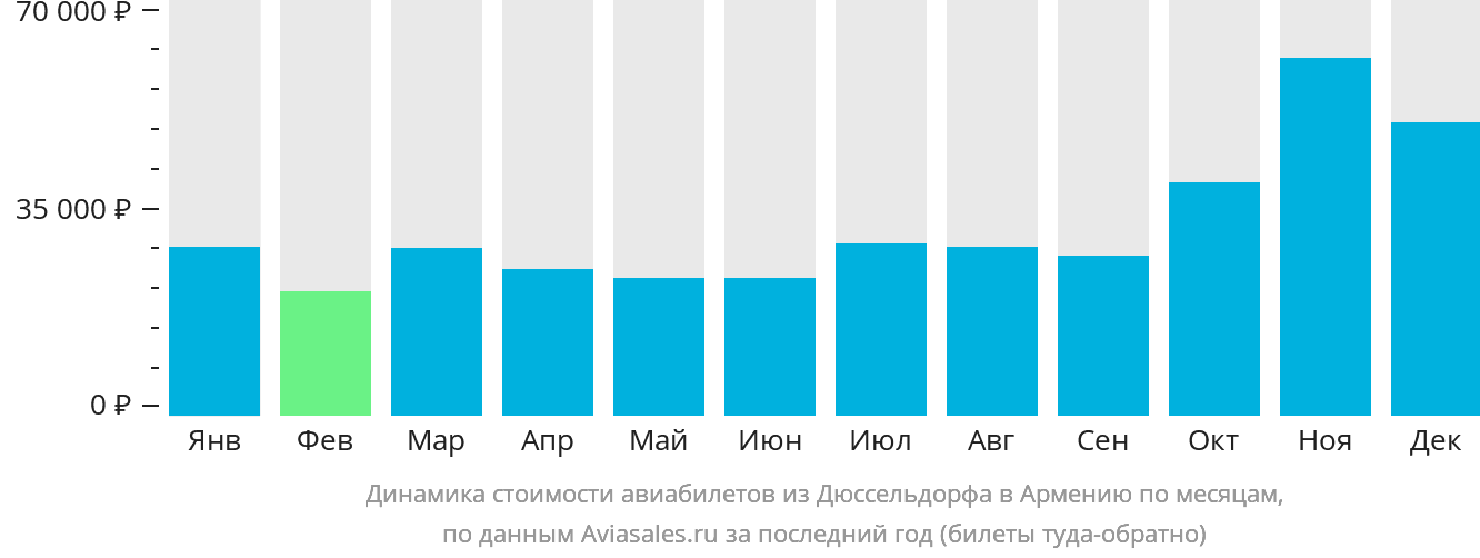 Динамика стоимости авиабилетов из Дюссельдорфа в Армению по месяцам