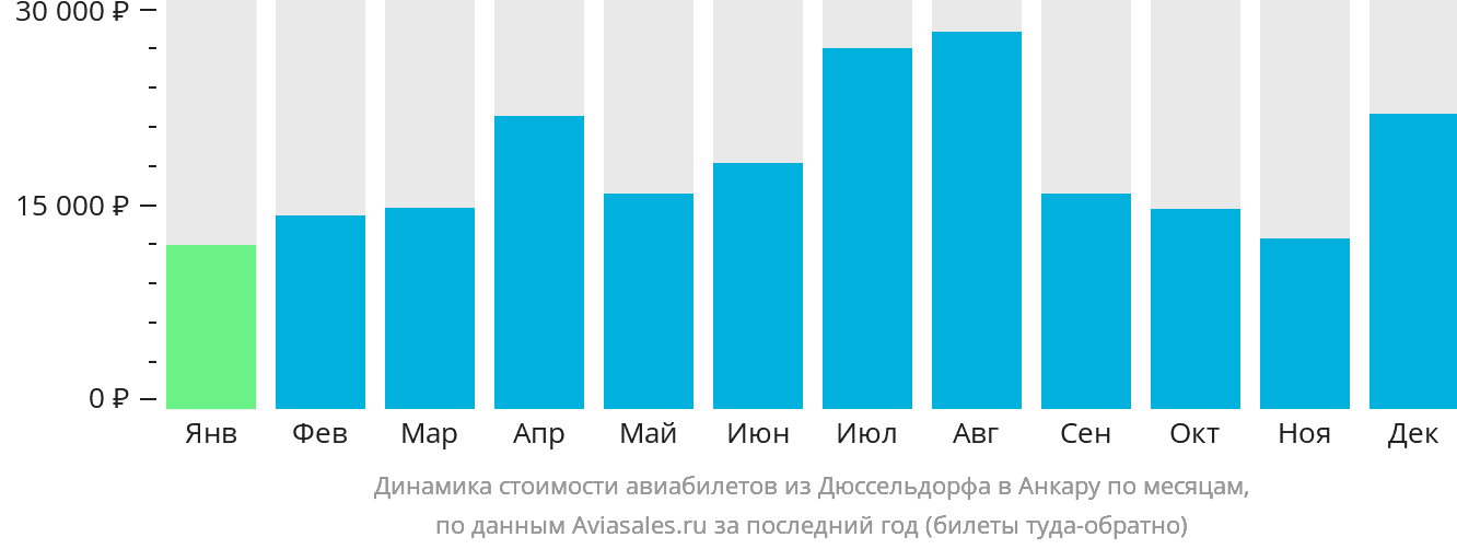 Динамика стоимости авиабилетов из Дюссельдорфа в Анкару по месяцам
