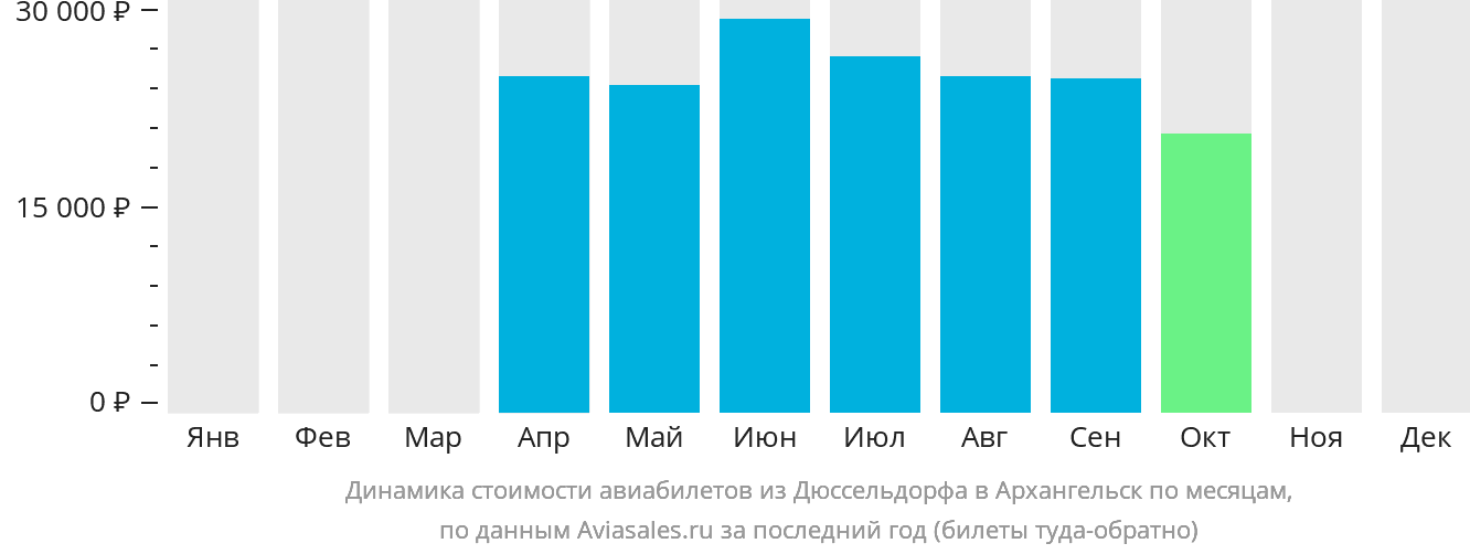 Динамика стоимости авиабилетов из Дюссельдорфа в Архангельск по месяцам