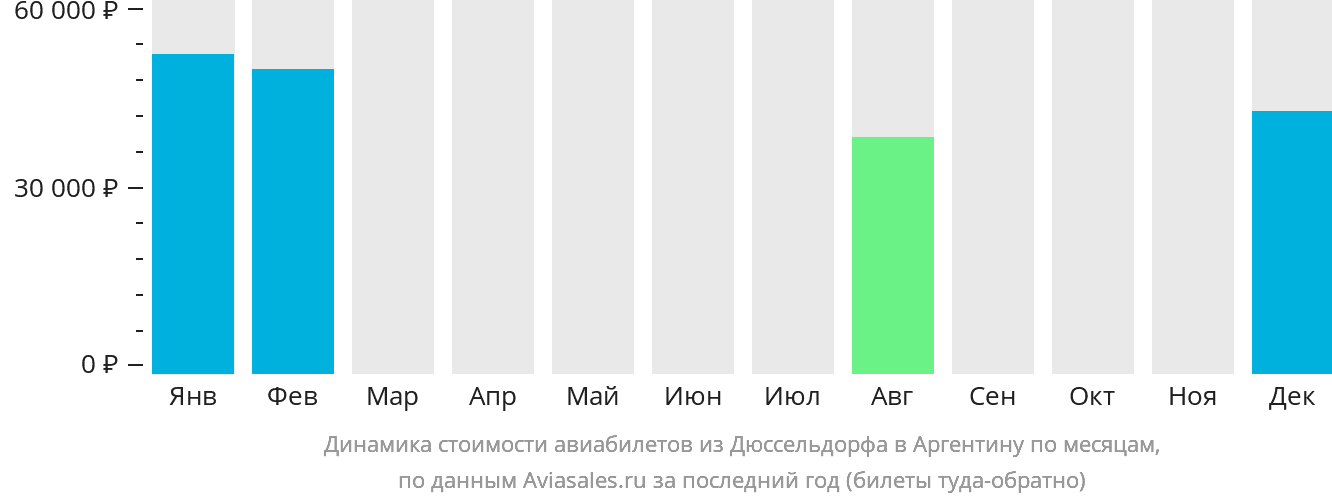 Динамика стоимости авиабилетов из Дюссельдорфа в Аргентину по месяцам