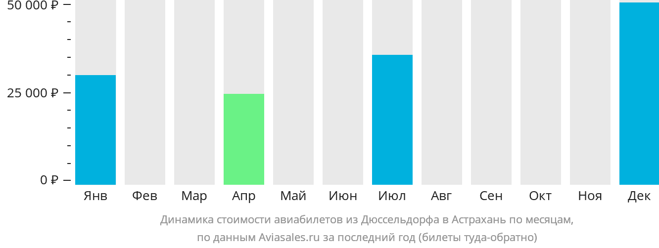 Динамика стоимости авиабилетов из Дюссельдорфа в Астрахань по месяцам