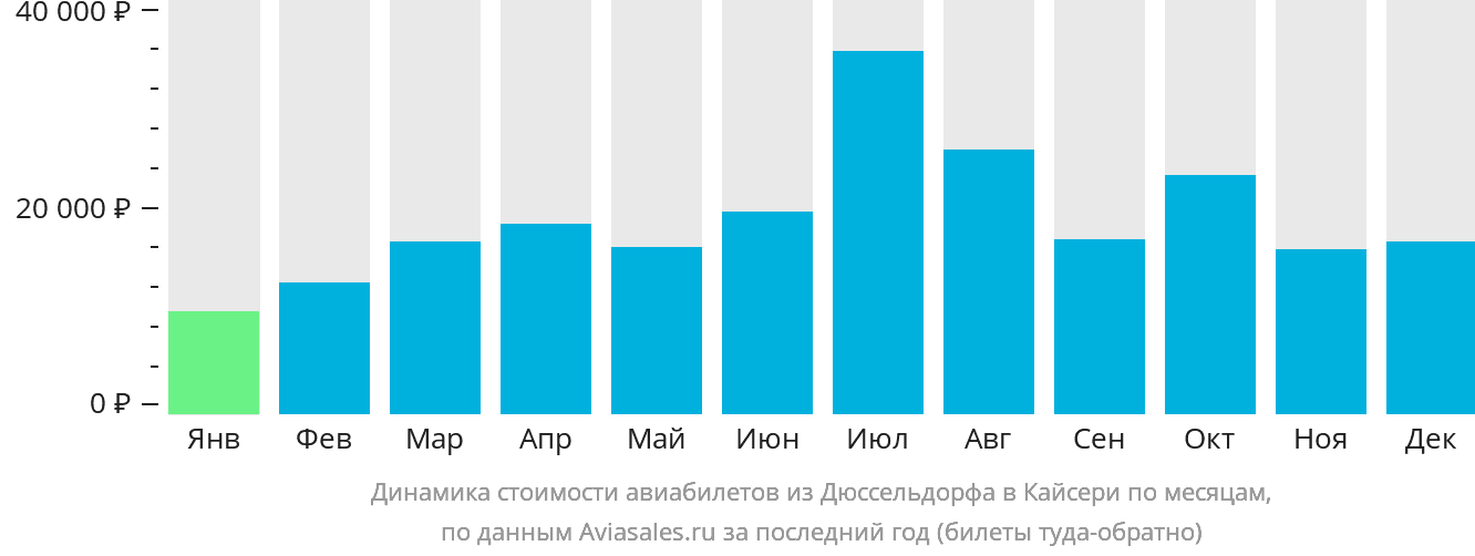 Динамика стоимости авиабилетов из Дюссельдорфа в Кайсери по месяцам