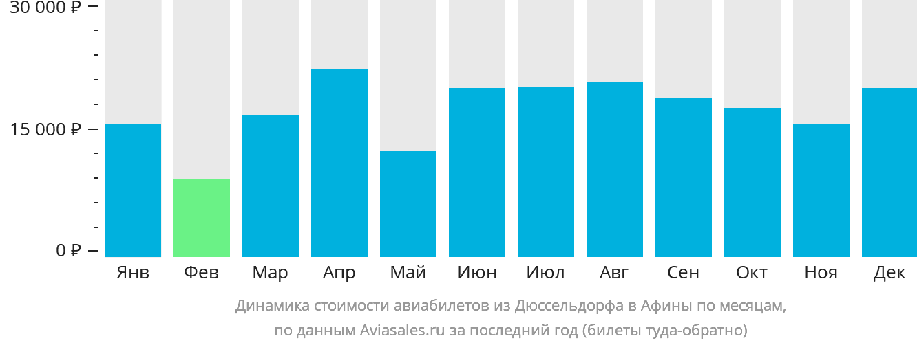 Динамика стоимости авиабилетов из Дюссельдорфа в Афины по месяцам