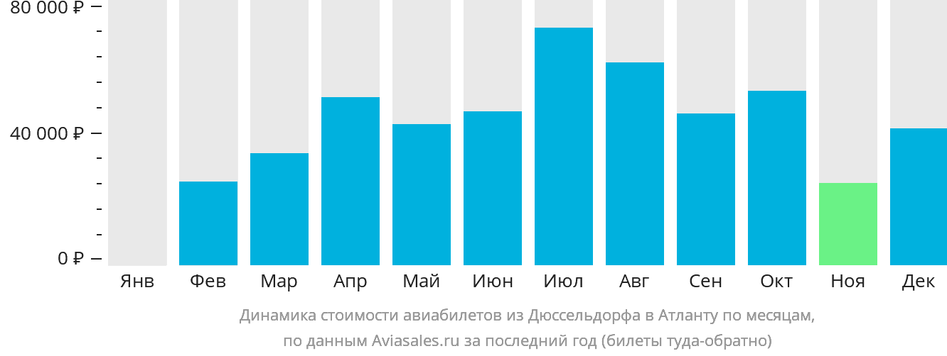 Динамика стоимости авиабилетов из Дюссельдорфа в Атланту по месяцам
