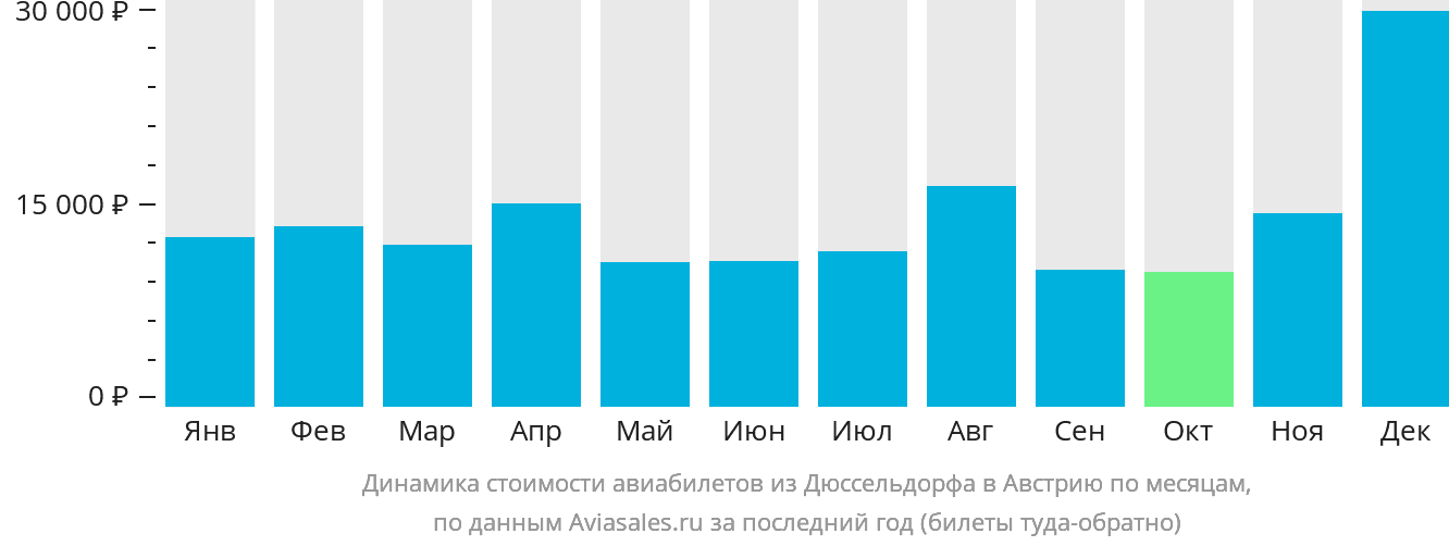Динамика стоимости авиабилетов из Дюссельдорфа в Австрию по месяцам