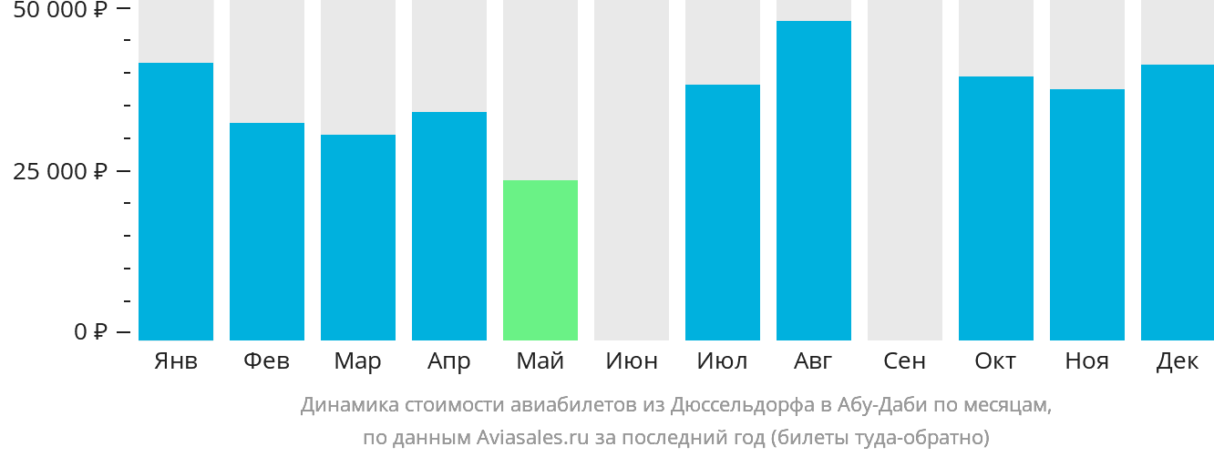 Динамика стоимости авиабилетов из Дюссельдорфа в Абу-Даби по месяцам