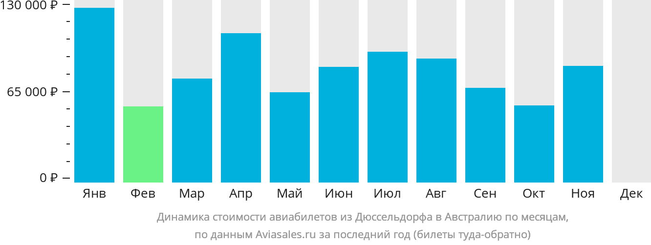 Динамика стоимости авиабилетов из Дюссельдорфа в Австралию по месяцам