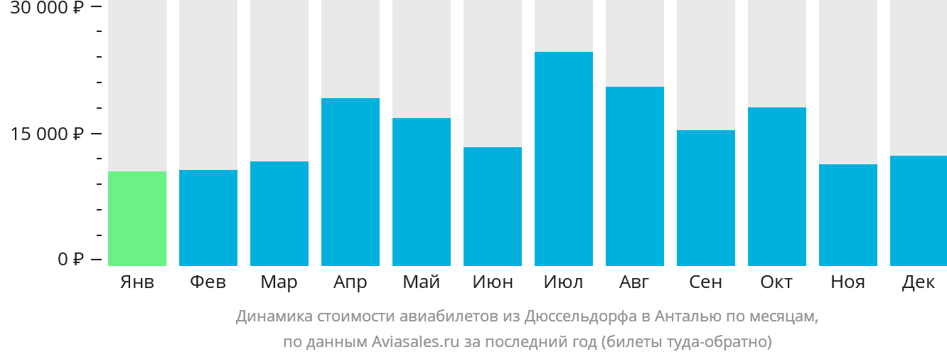 Динамика стоимости авиабилетов из Дюссельдорфа в Анталью по месяцам