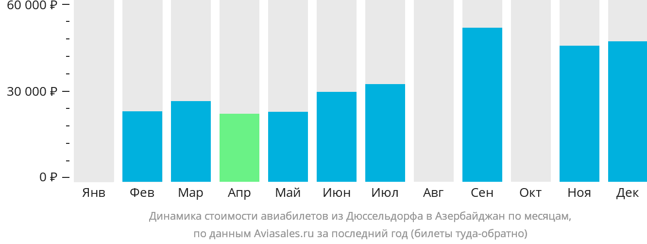Динамика стоимости авиабилетов из Дюссельдорфа в Азербайджан по месяцам