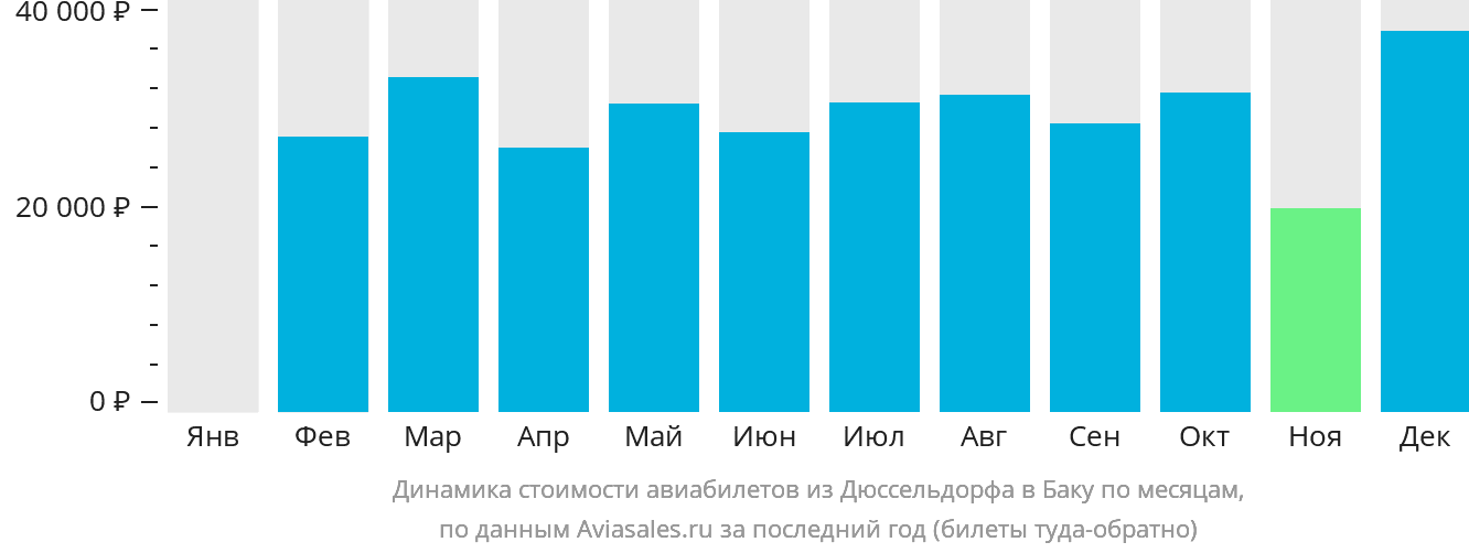 Динамика стоимости авиабилетов из Дюссельдорфа в Баку по месяцам