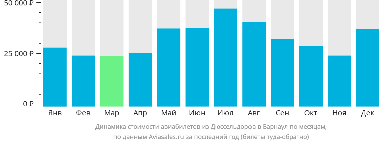 Динамика стоимости авиабилетов из Дюссельдорфа в Барнаул по месяцам
