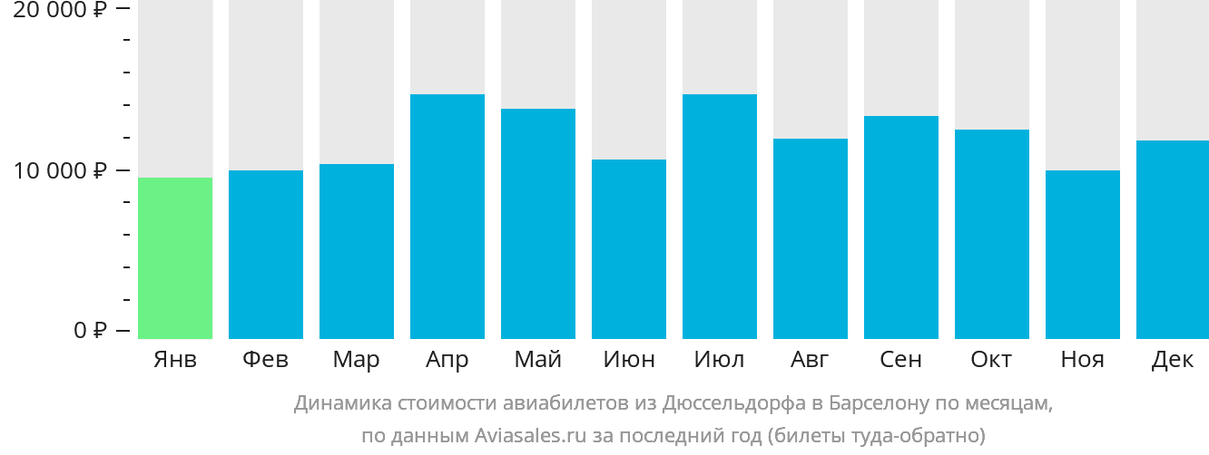 Динамика стоимости авиабилетов из Дюссельдорфа в Барселону по месяцам