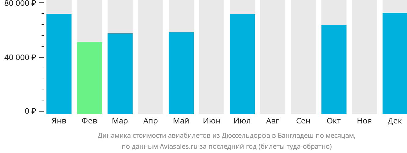 Динамика стоимости авиабилетов из Дюссельдорфа в Бангладеш по месяцам