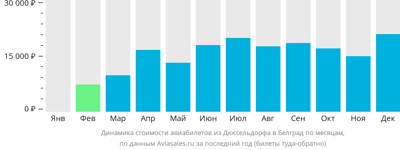 Динамика стоимости авиабилетов из Дюссельдорфа в Белград по месяцам