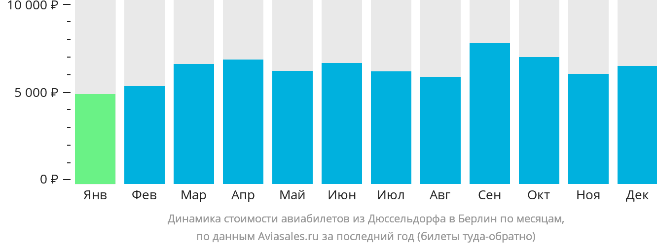 Динамика стоимости авиабилетов из Дюссельдорфа в Берлин по месяцам